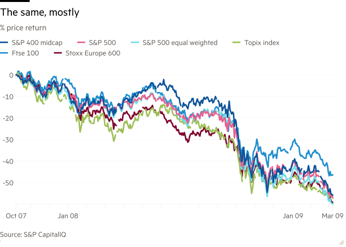 Line chart of % price return showing The same, mostly