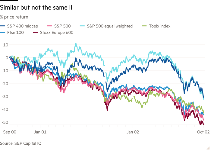 Line chart of % price return showing Similar but not the same II