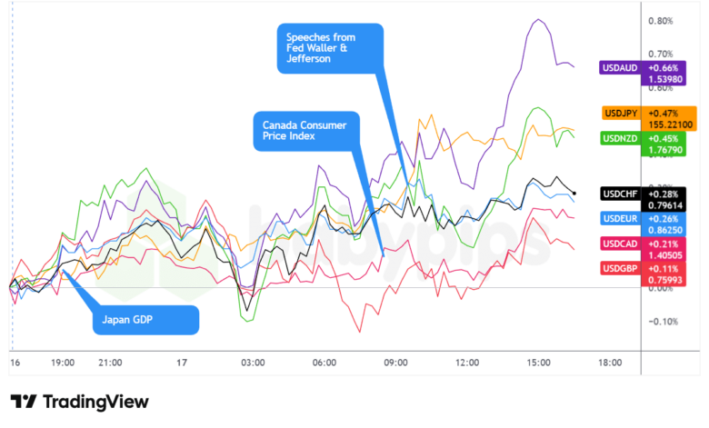 Overlay of USD vs. Majors Forex Chart by TradingView