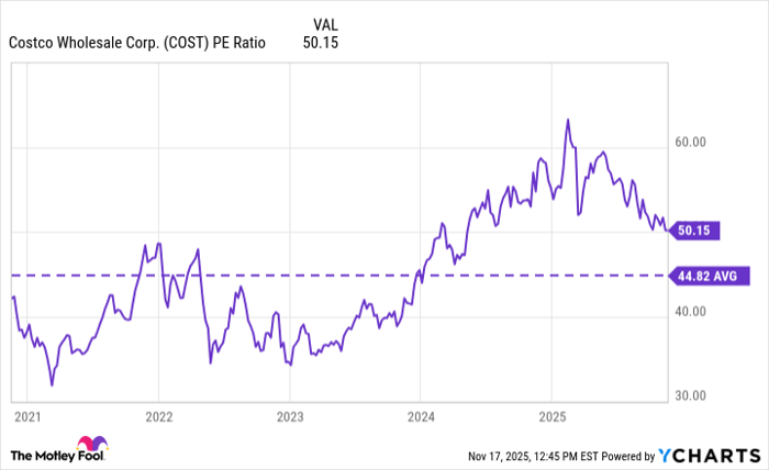 COST PE Ratio Chart