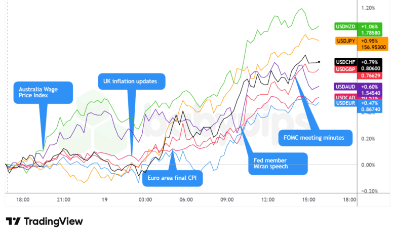 Overlay of USD vs. Majors Forex Chart by TradingView