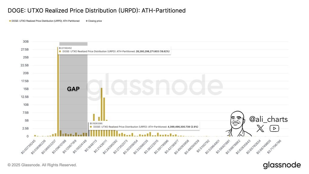 Dogecoin UTXO Realized Price Distribution (URPD)