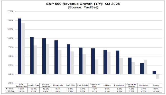 Revenue growth by sector chart from FactSet