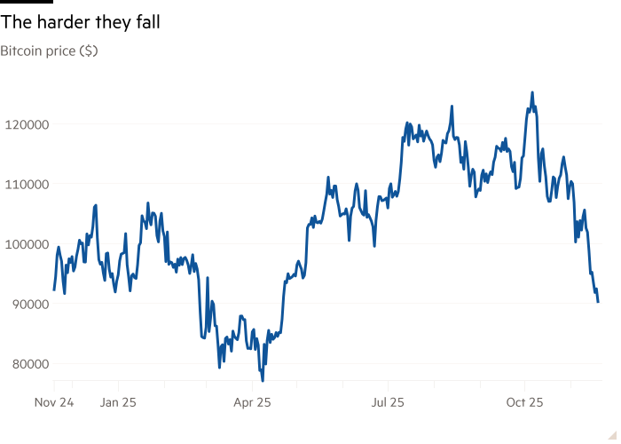 Line chart of Bitcoin price, $ showing The harder they fall