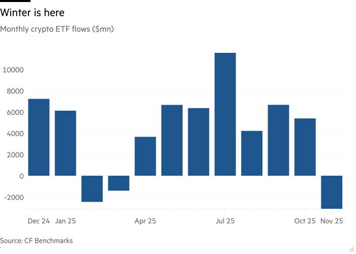 Column chart of Monthly crypto ETF flows ($mn) showing Winter is here