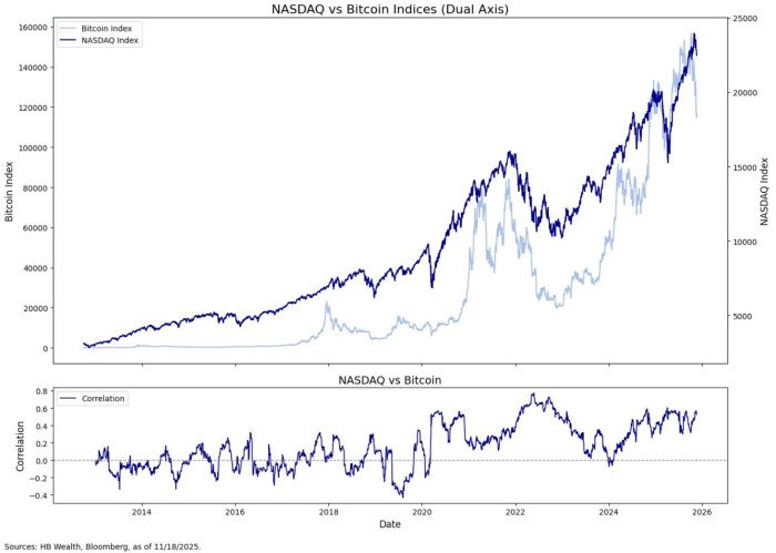 Chart showing Nasdaq vs bitcoin indices 