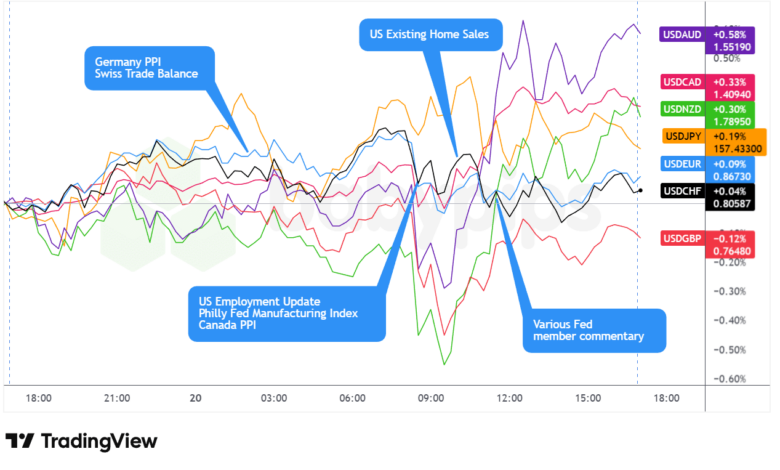 Overlay of USD vs. Majors Forex Chart by TradingView