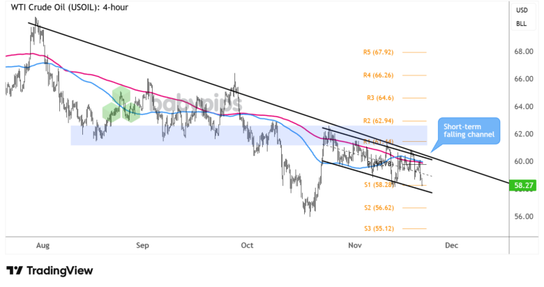 Chart Art: WTI Crude Oil (USOIL) Setting Sights on 2025 Lows?
