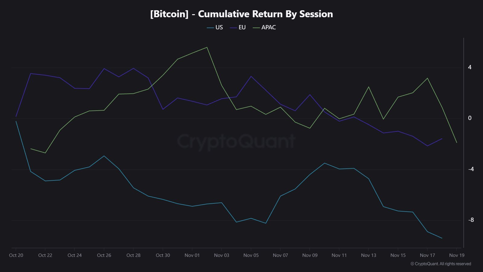 Bitcoin Cumulative Return