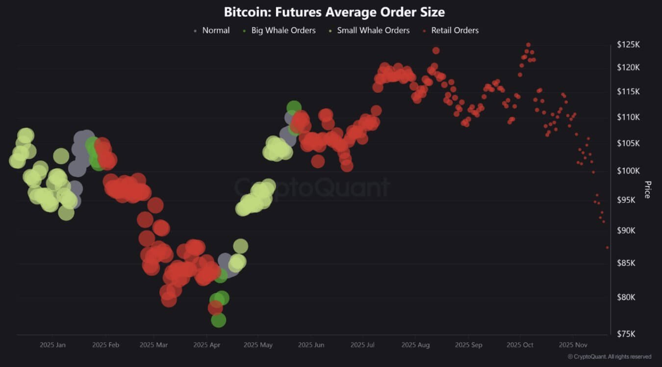 Bitcoin Whale and Retail Activity