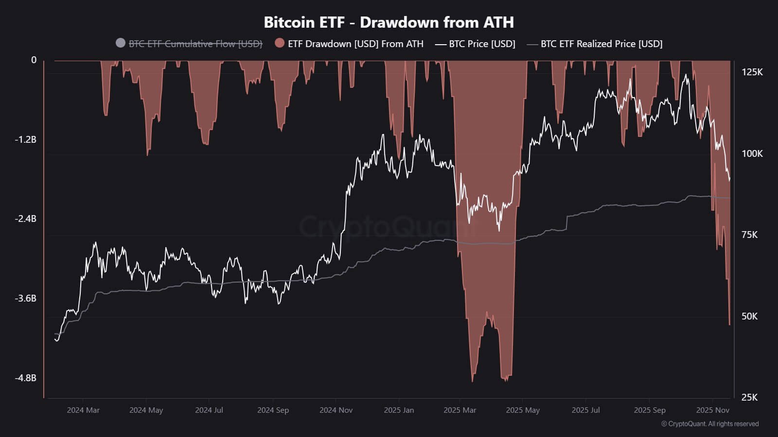 Bitcoin ETFs Drawdown From ATH