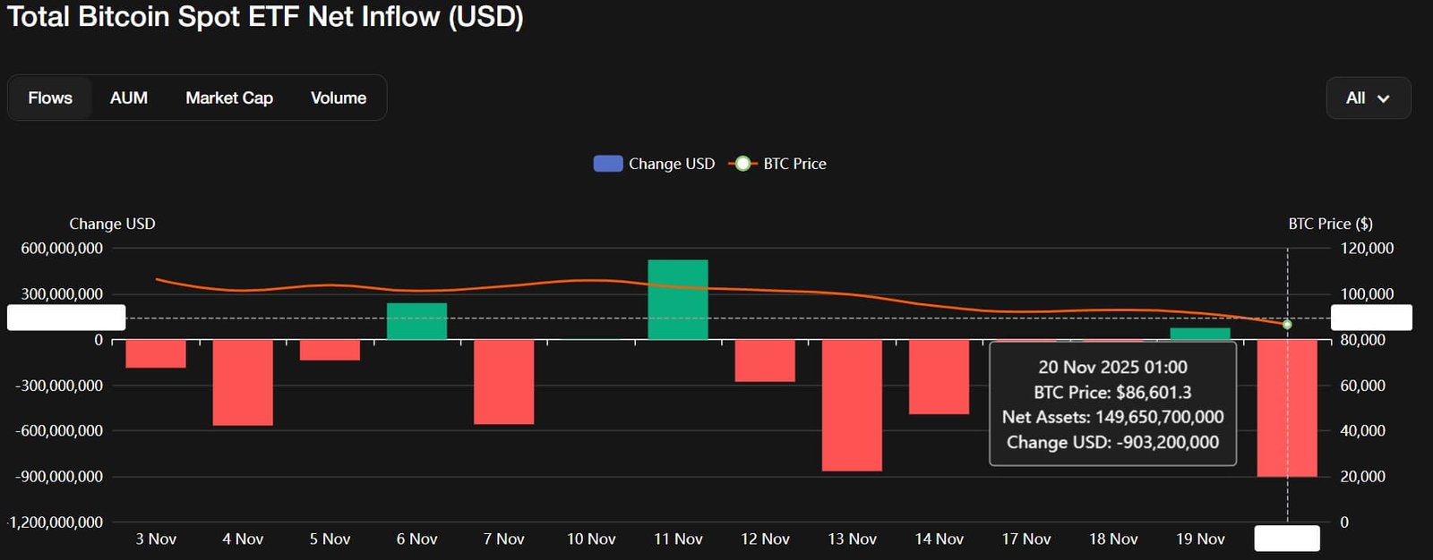 Bitcoin ETF Flows