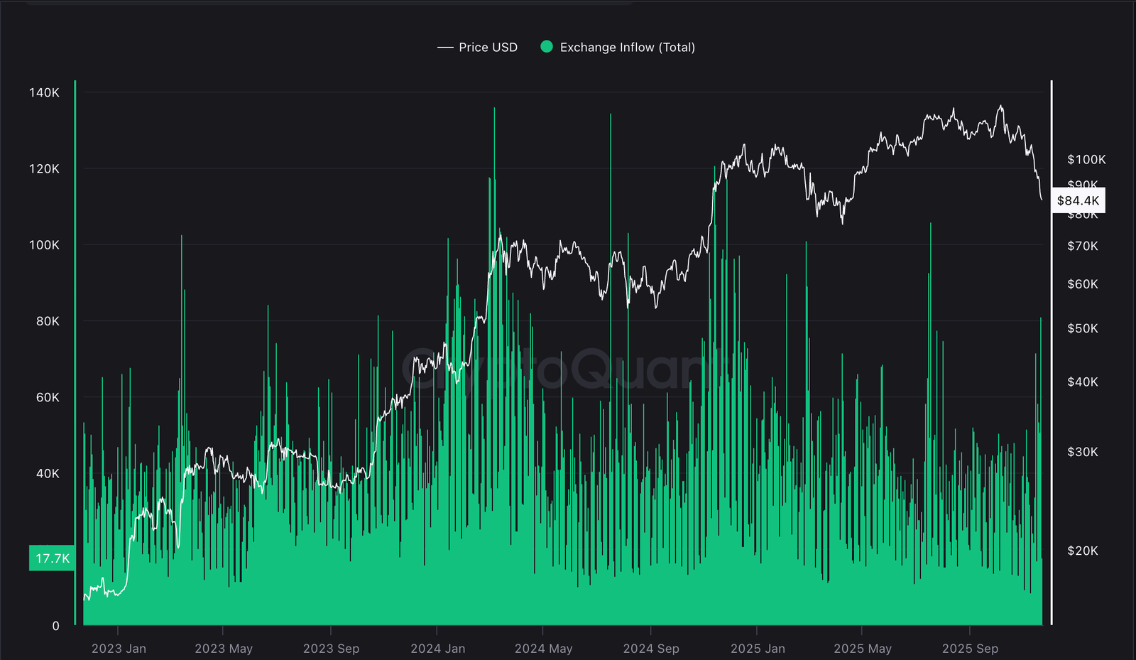 Bitcoin Price, Volatility, Peter Schiff, Whale, Bitcoin Adoption
