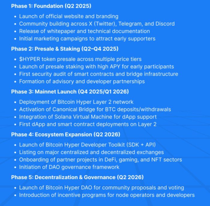 Bitcoin Hyper Roadmap