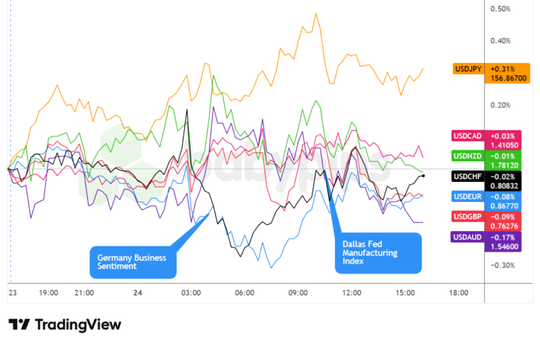 Overlay of USD vs. Majors Forex Chart by TradingView