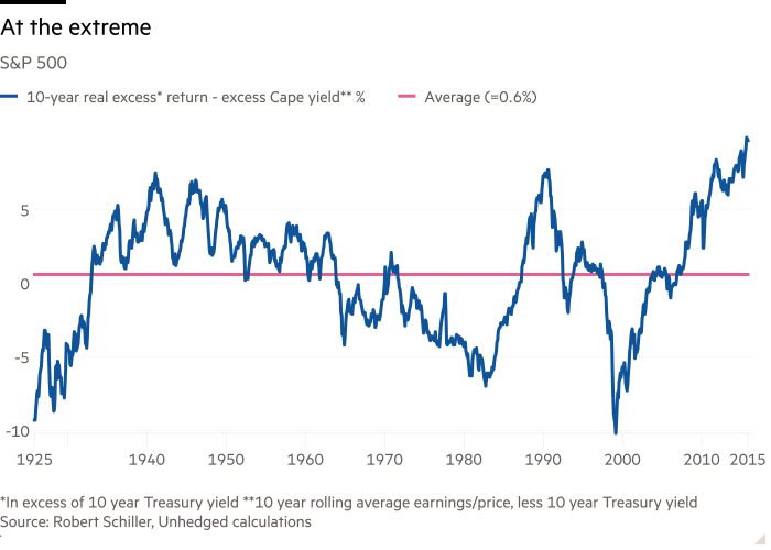 Line chart of S&P 500 showing At the extreme