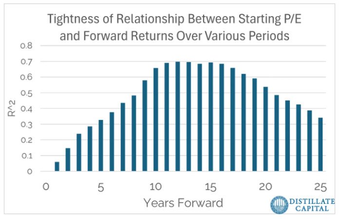 Chart showing the R-squared for starting valuations and forward returns for different periods