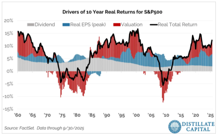 Distillate chart showing the sources of 10-year returns on the S&P 500