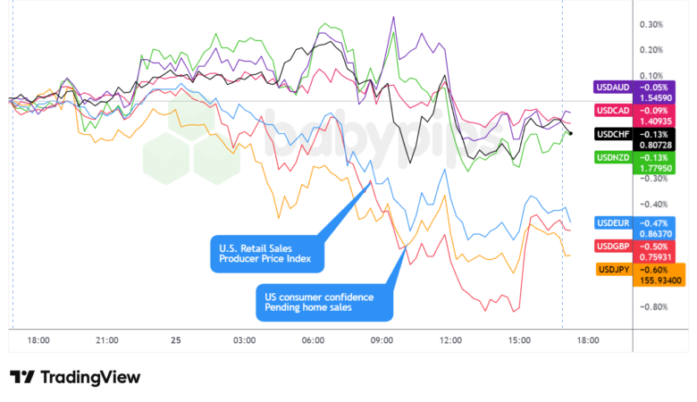Overlay of USD vs. Majors Forex Chart by TradingView