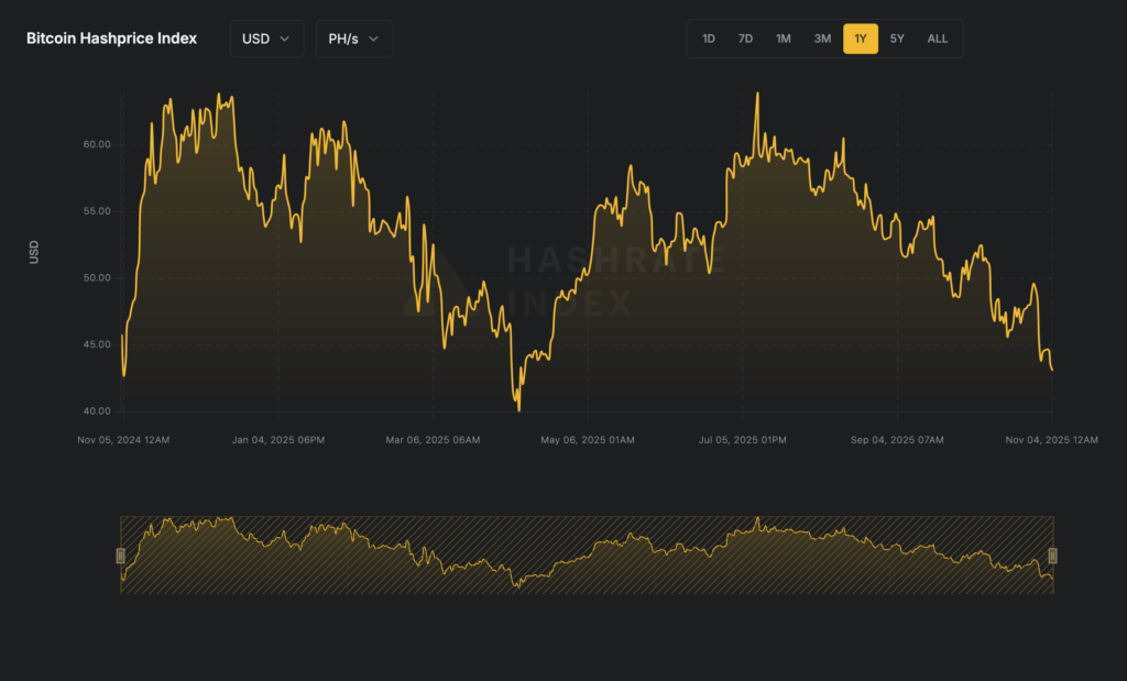 Bitcoin hashprice (Source: Luxor)
