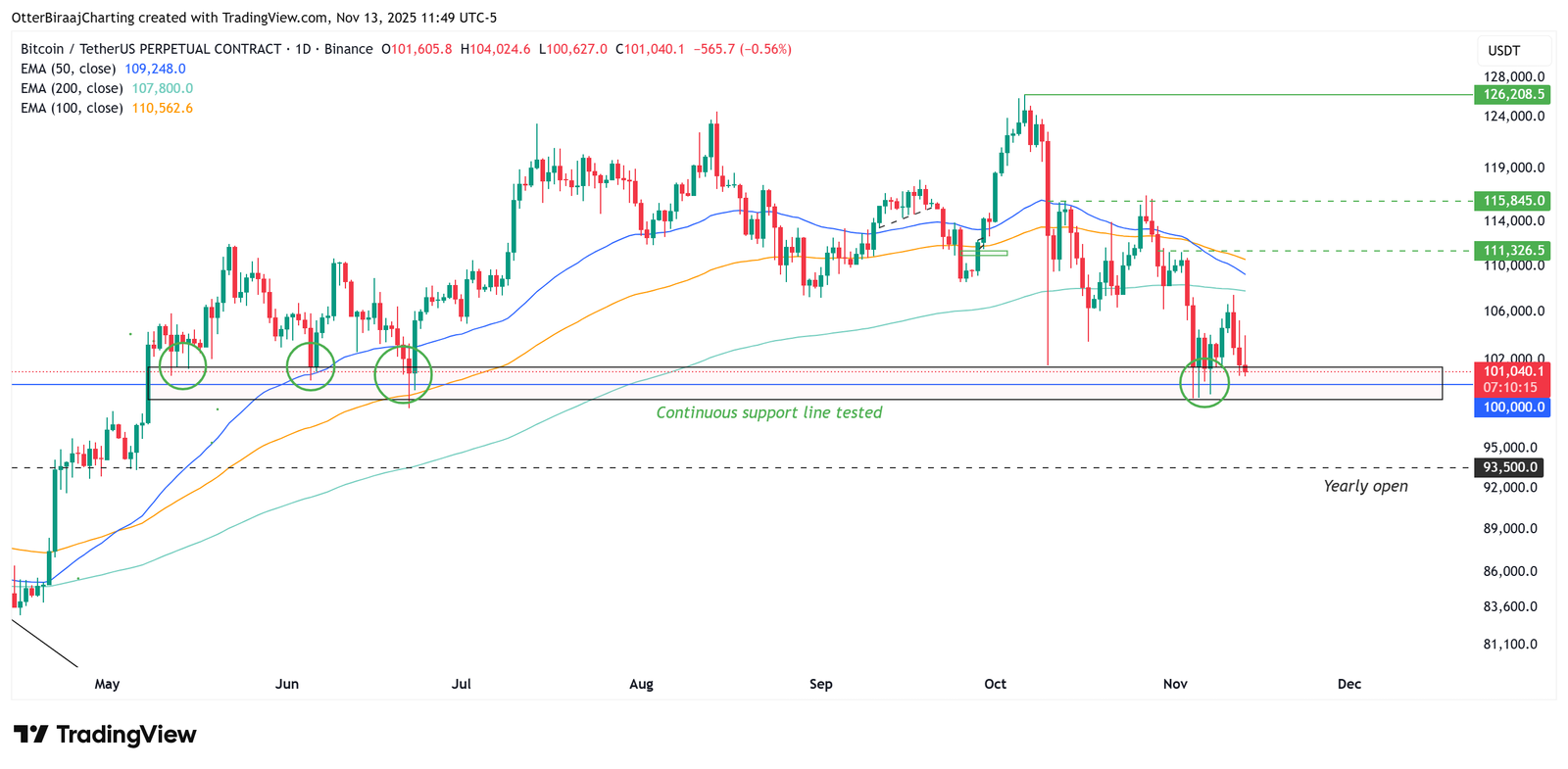Cryptocurrencies, Bitcoin Price, Investments, Markets, Cryptocurrency Exchange, Derivatives, Bitcoin Futures, Binance, Price Analysis, Market Analysis