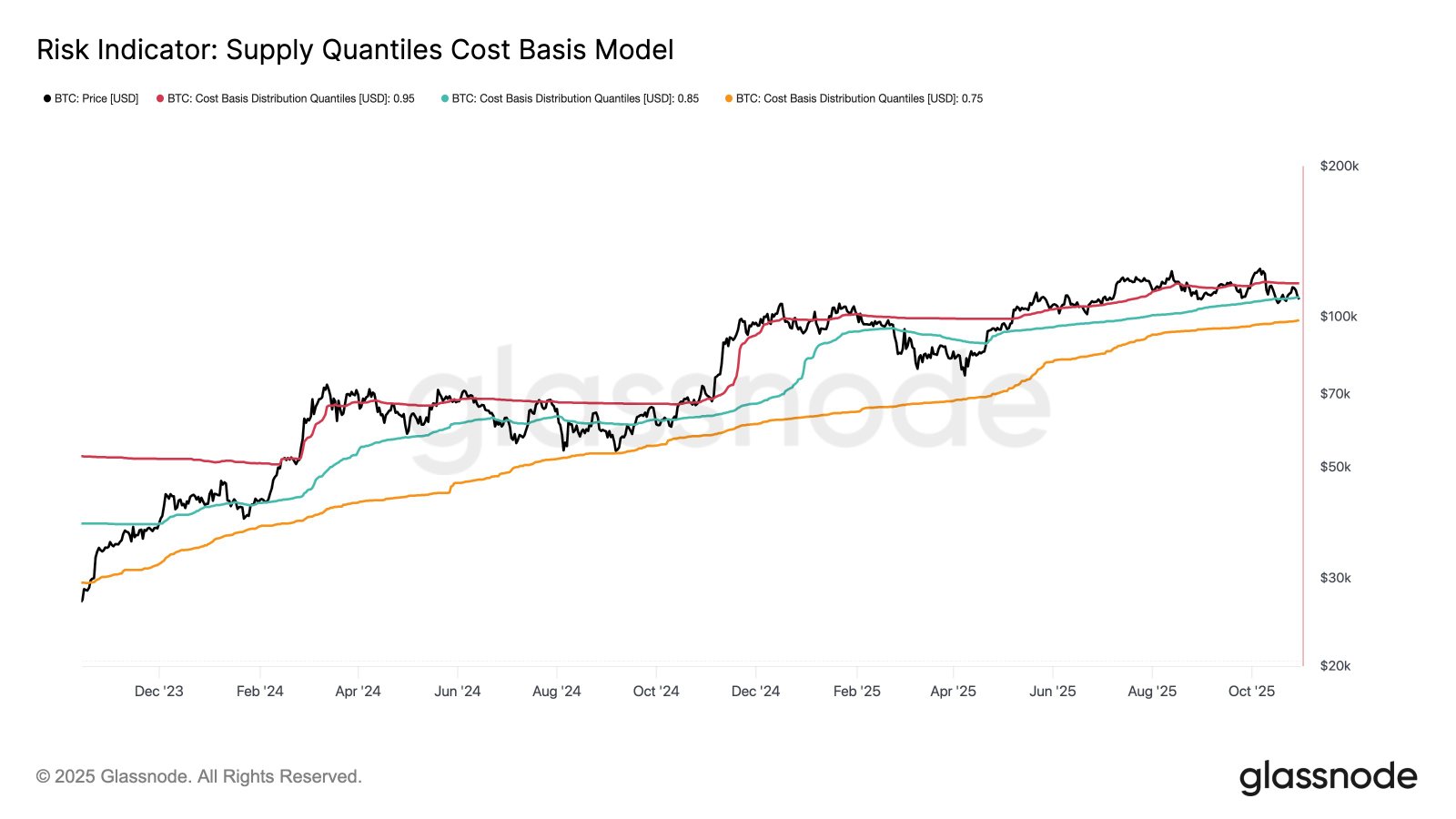 Bitcoin Supply Quantiles