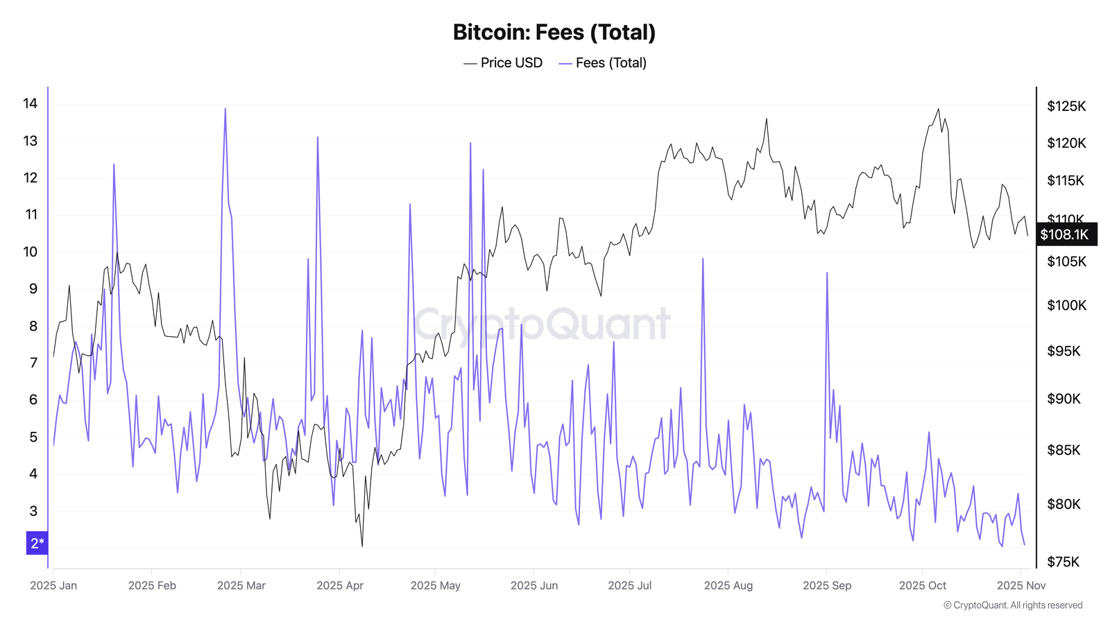 bitcoin fees ytd