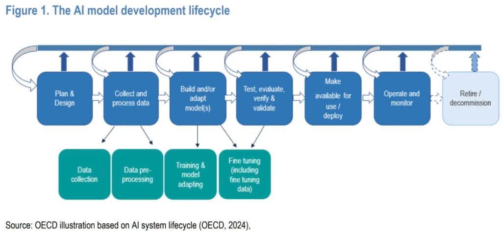 The AI Model Development Cycle