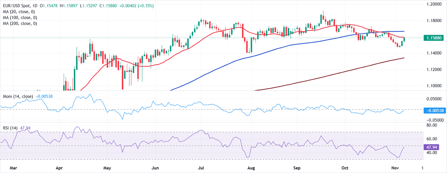 Chart Analysis EUR/USD
