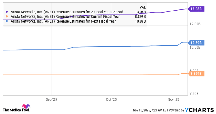 ANET Revenue Estimates for 2 Fiscal Years Ahead Chart