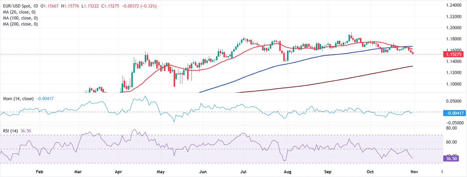 Chart Analysis EUR/USD