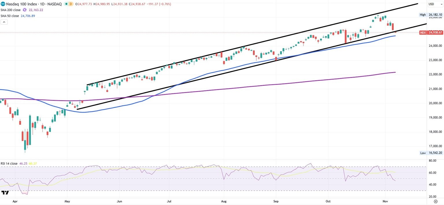 NDX NASDAQ 100 daily chart