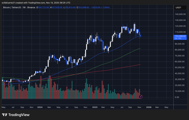 BTC testing key demand | Source: BTCUSDT chart on TradingView
