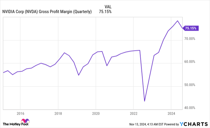 NVDA Gross Profit Margin (Quarterly) Chart