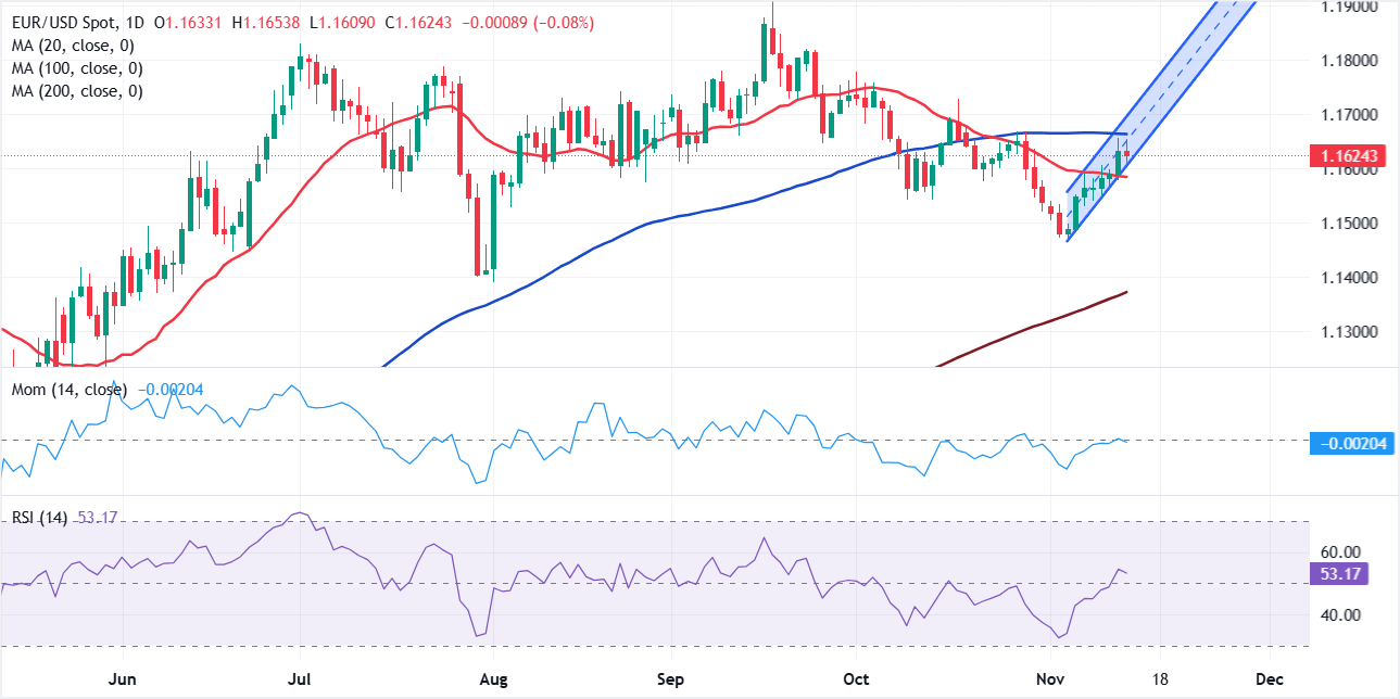 Chart Analysis EUR/USD