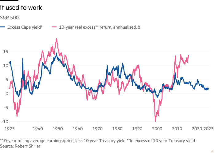Line chart of S&P 500 showing It used to work