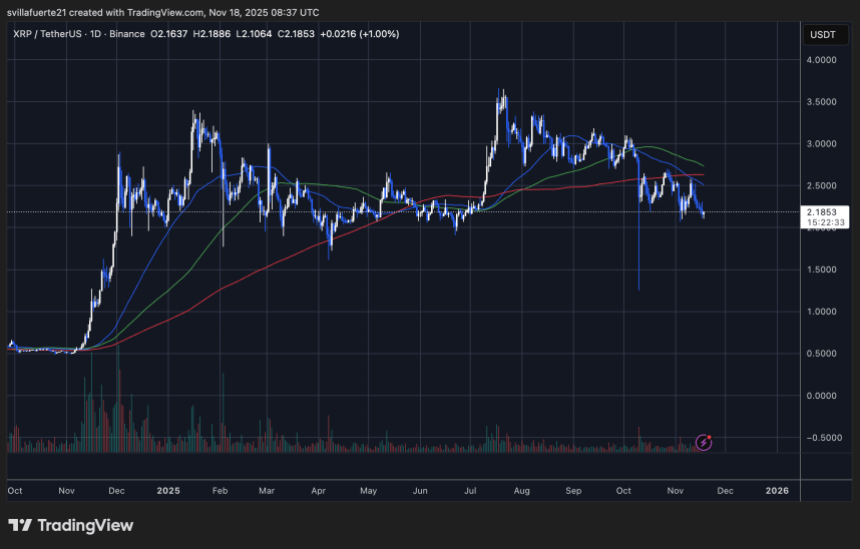 XRP testing critical demand level | Source: XRPUSDT chart on TradingView